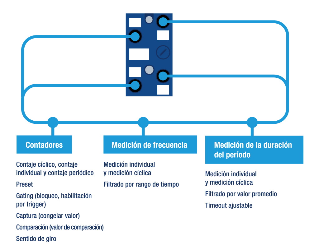 Nuevos Modulos De Contaje Bihl Wiedemann